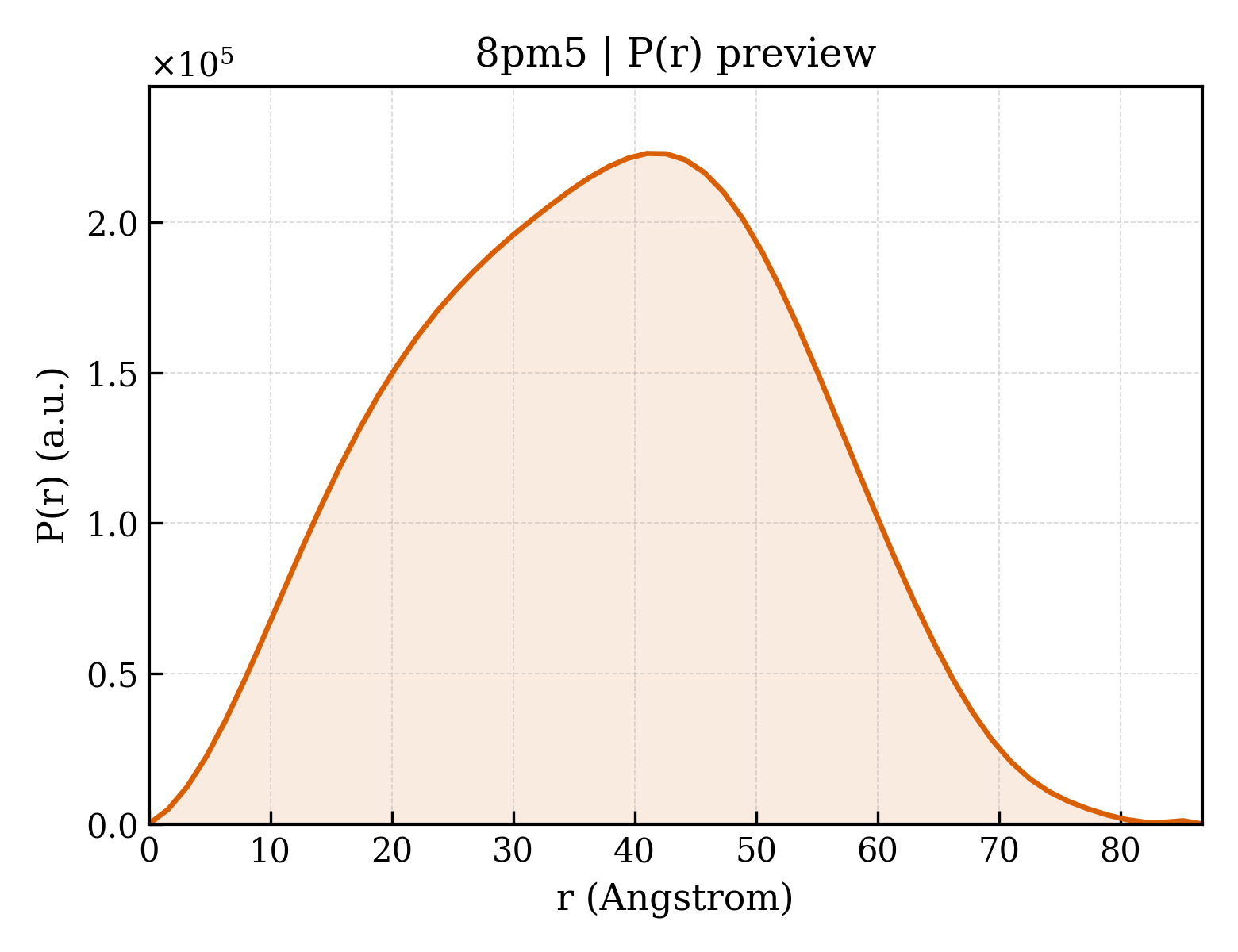 P(r) distribution for 8pm5