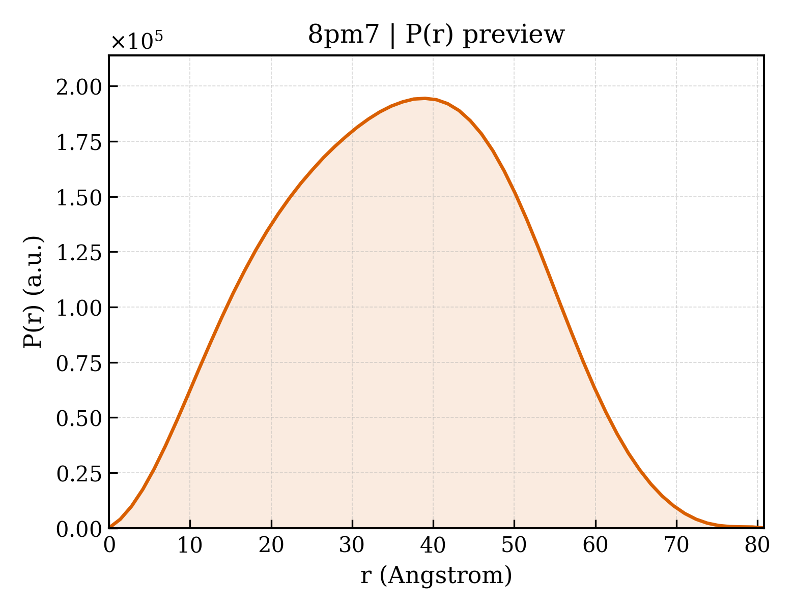 P(r) distribution for 8pm7