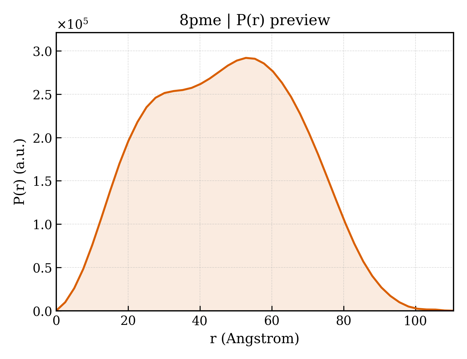 P(r) distribution for 8pme