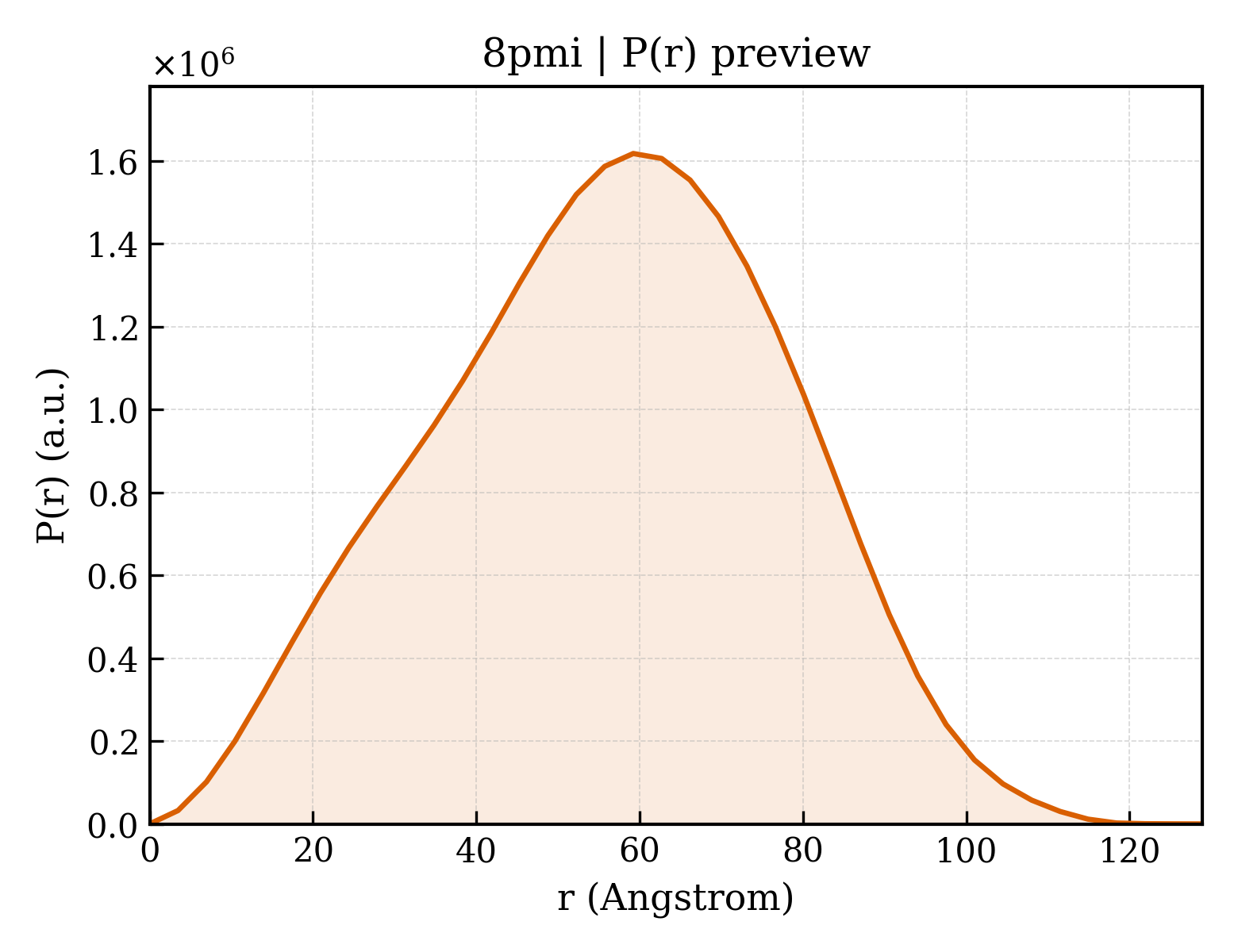 P(r) distribution for 8pmi
