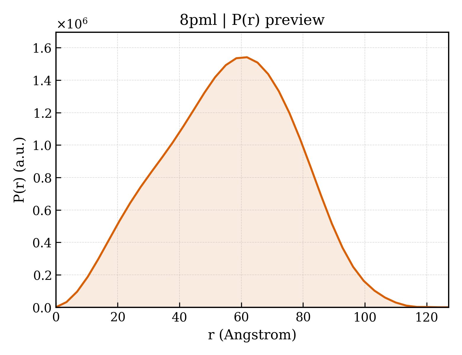 P(r) distribution for 8pml