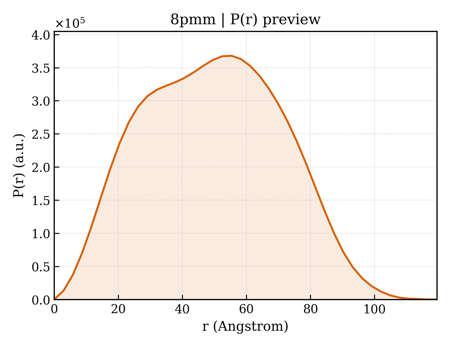 P(r) distribution for 8pmm