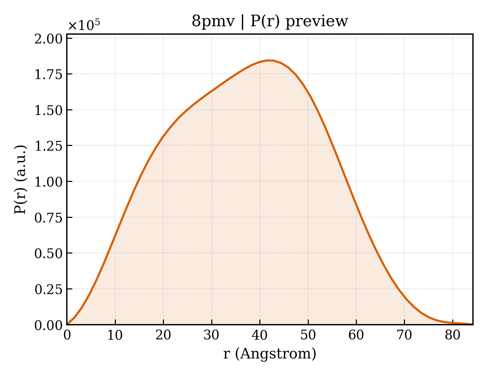 P(r) distribution for 8pmv