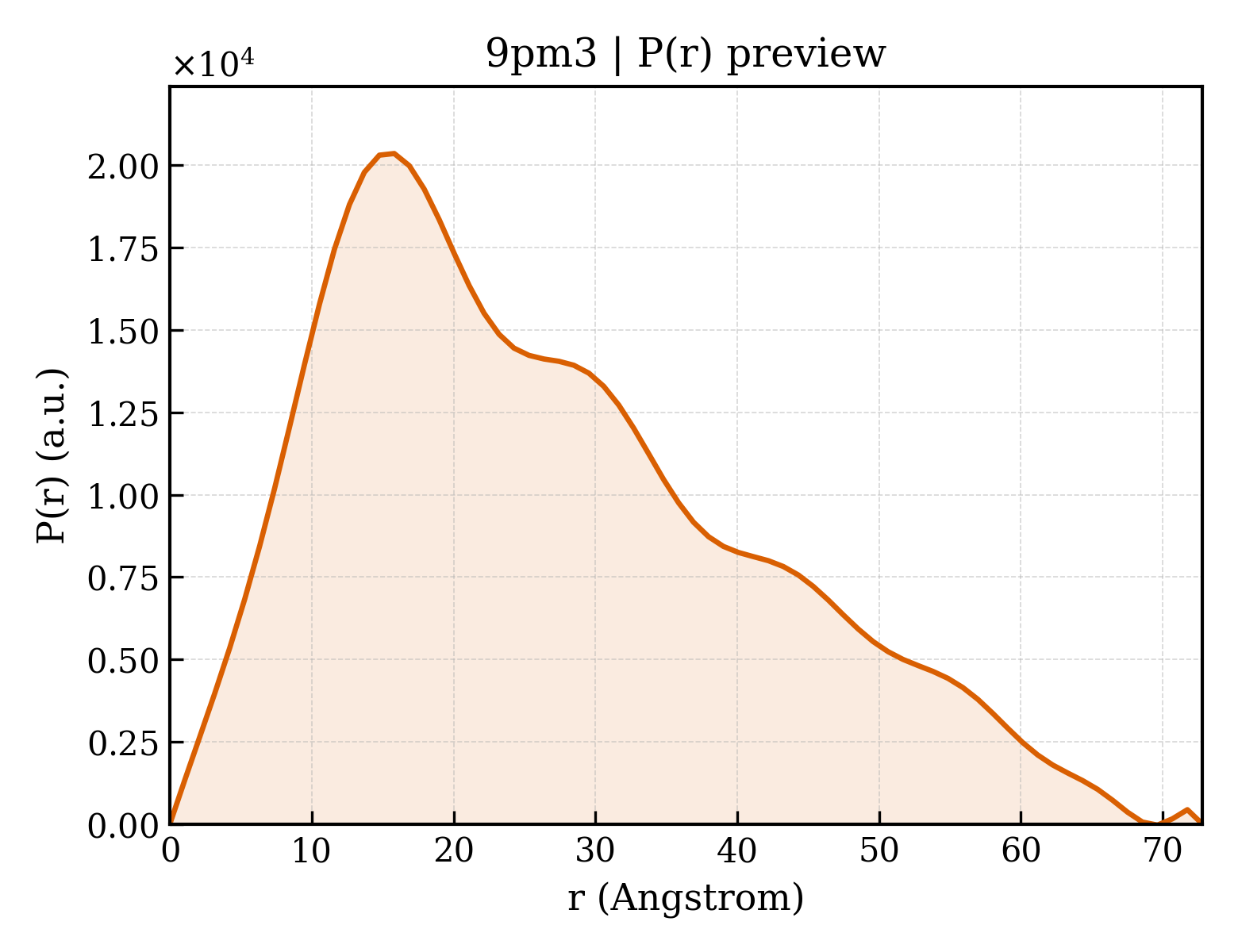 P(r) distribution for 9pm3