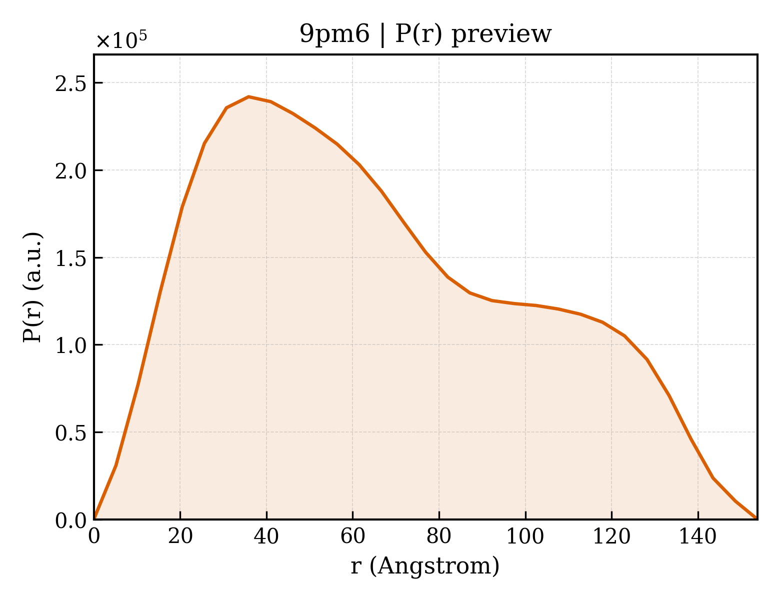 P(r) distribution for 9pm6