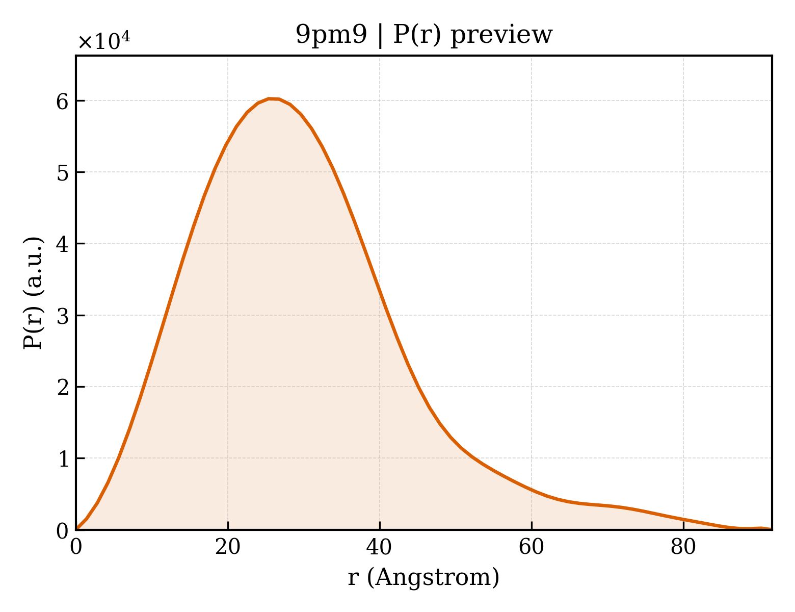 P(r) distribution for 9pm9