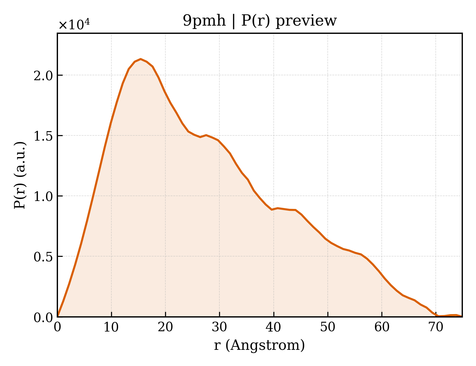 P(r) distribution for 9pmh