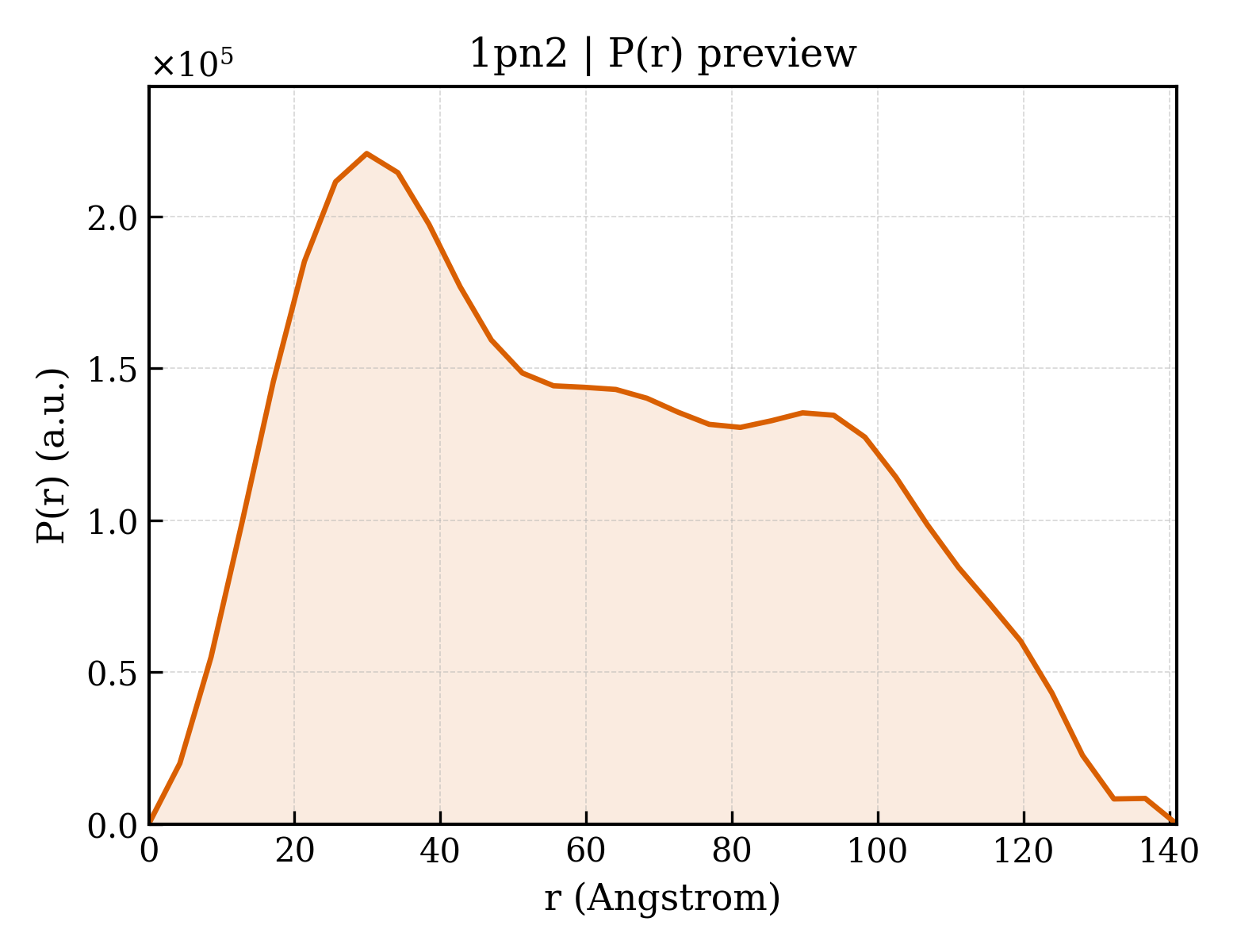 P(r) distribution for 1pn2