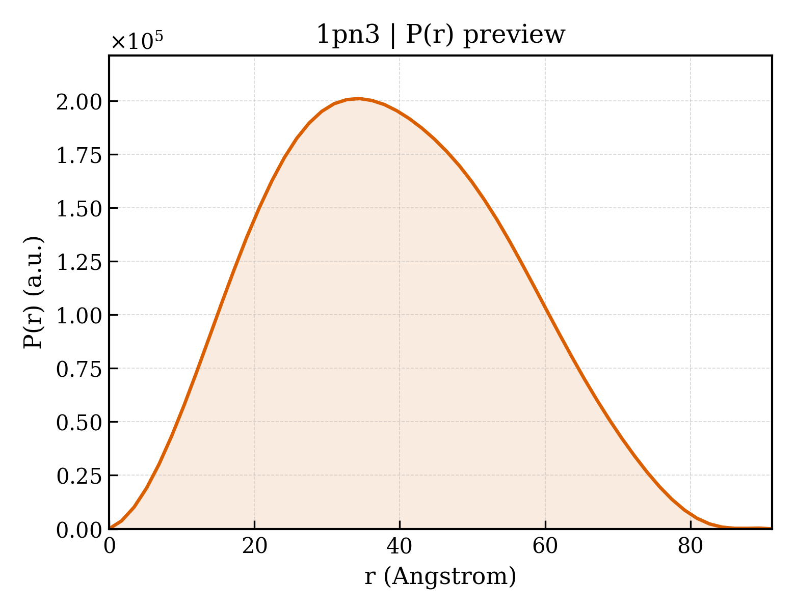 P(r) distribution for 1pn3
