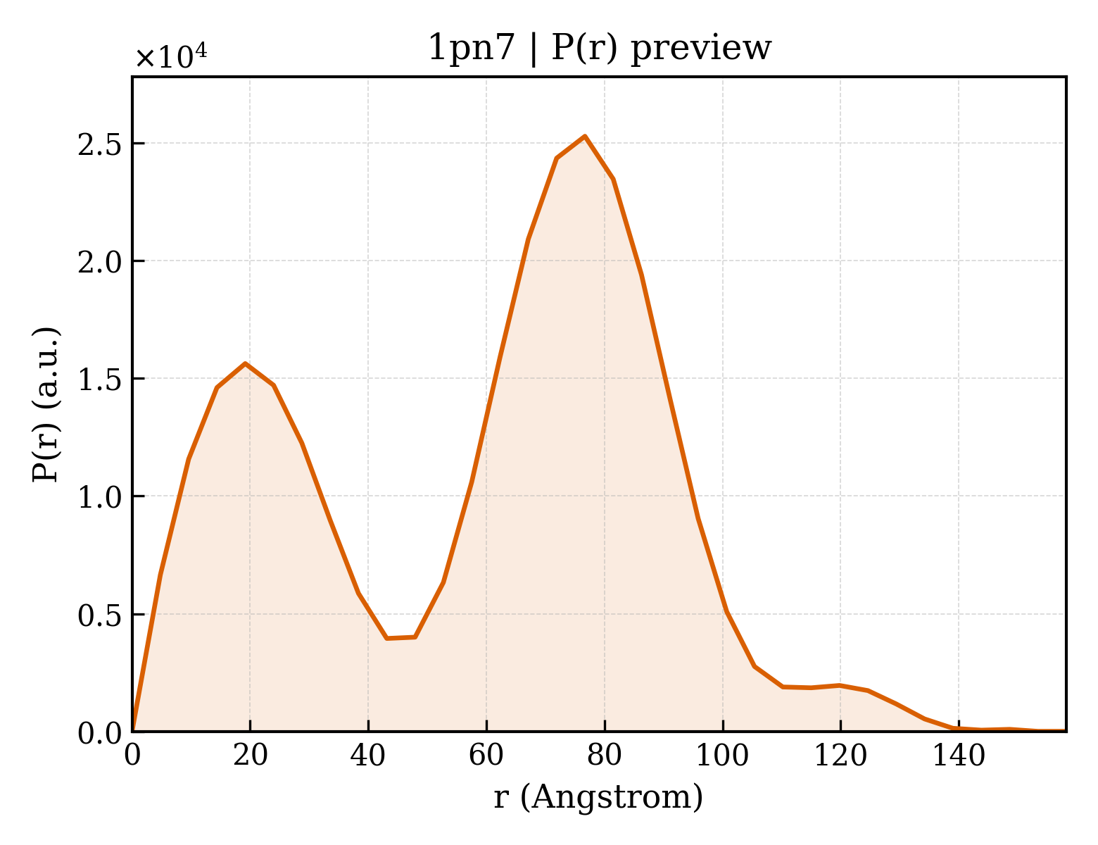 P(r) distribution for 1pn7
