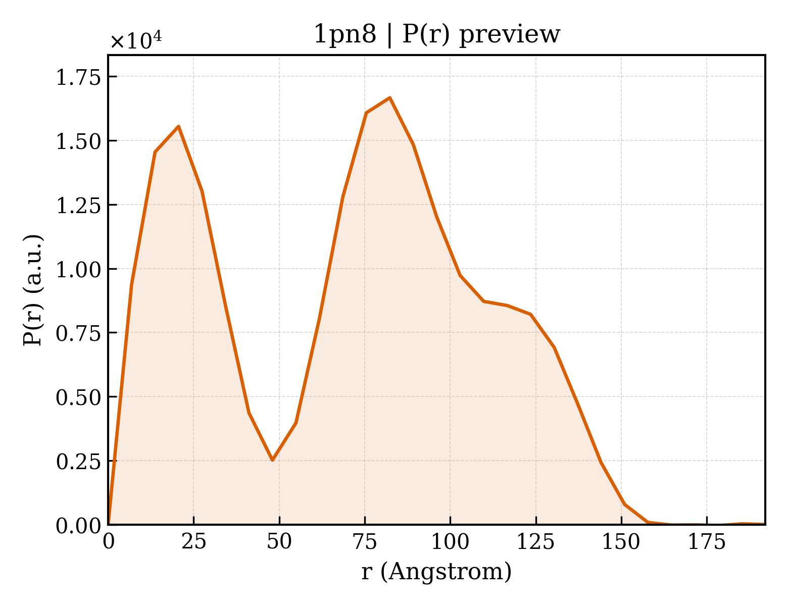 P(r) distribution for 1pn8