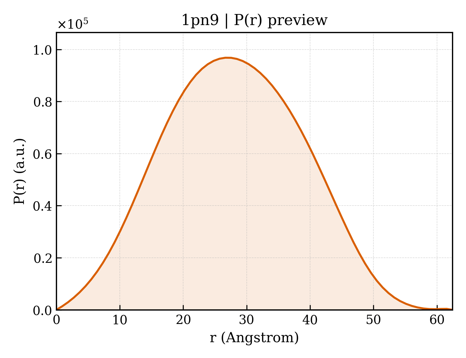 P(r) distribution for 1pn9