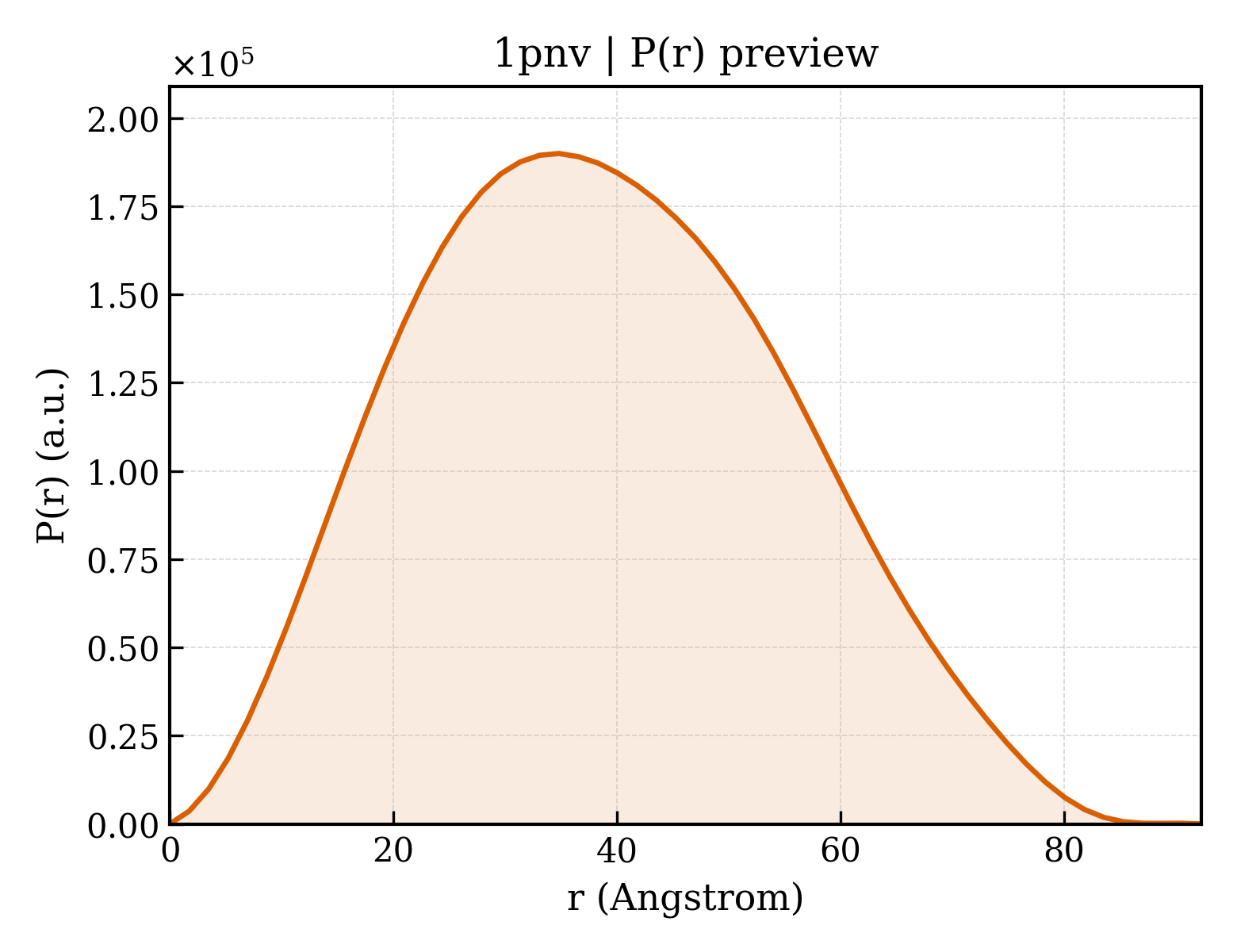 P(r) distribution for 1pnv