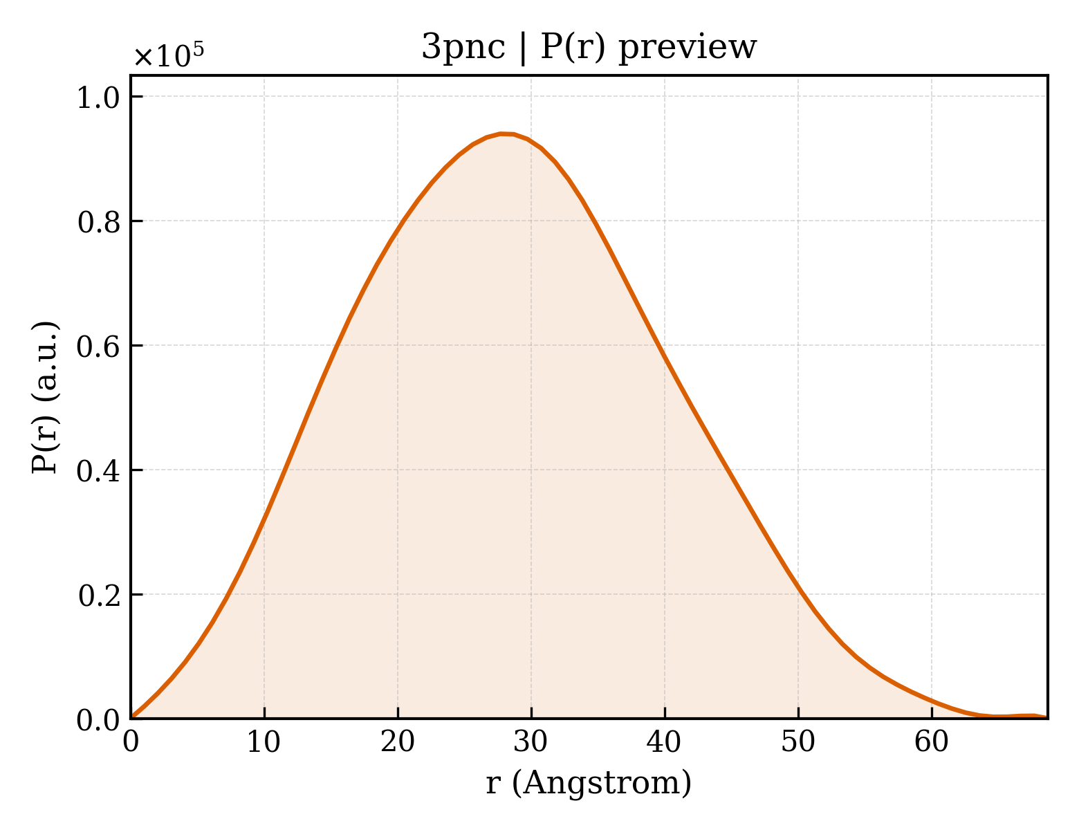 P(r) distribution for 3pnc