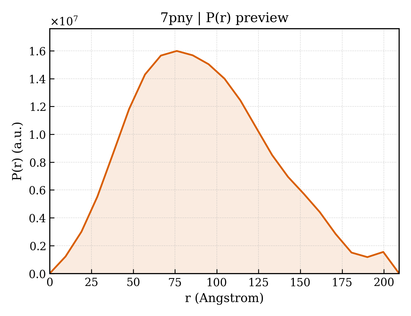 P(r) distribution for 7pny