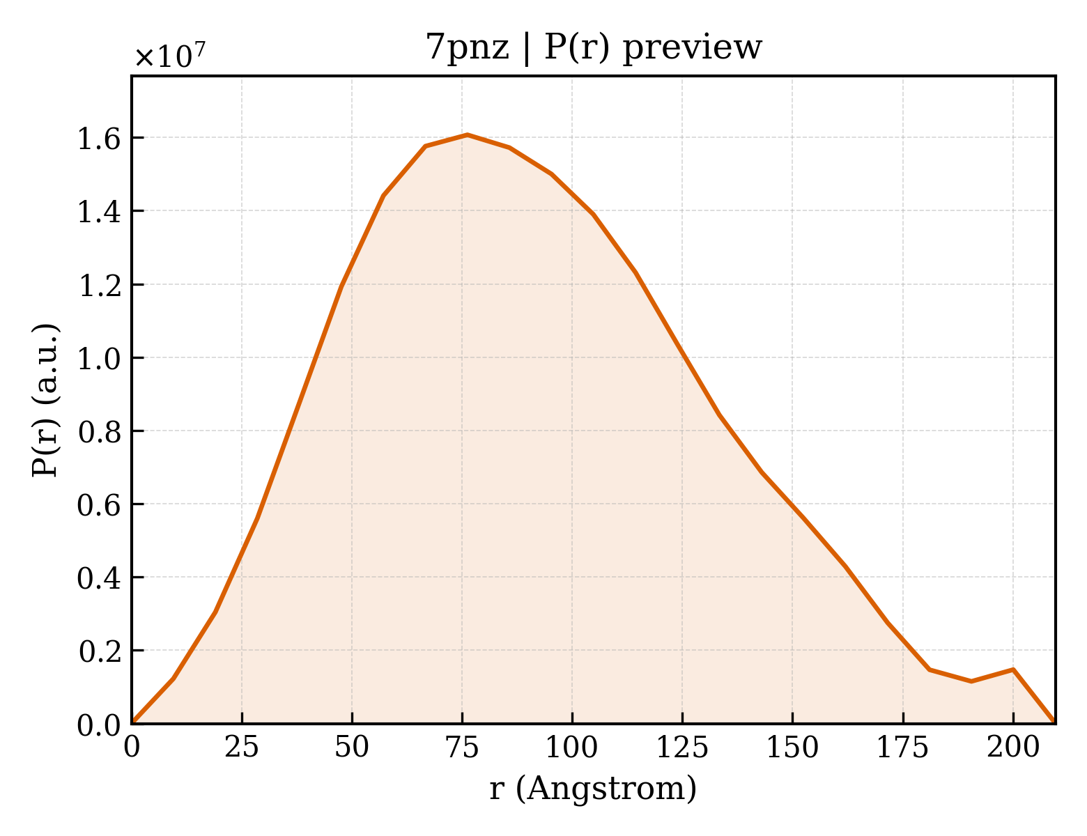 P(r) distribution for 7pnz