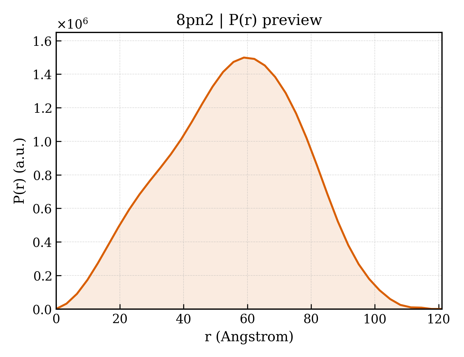 P(r) distribution for 8pn2