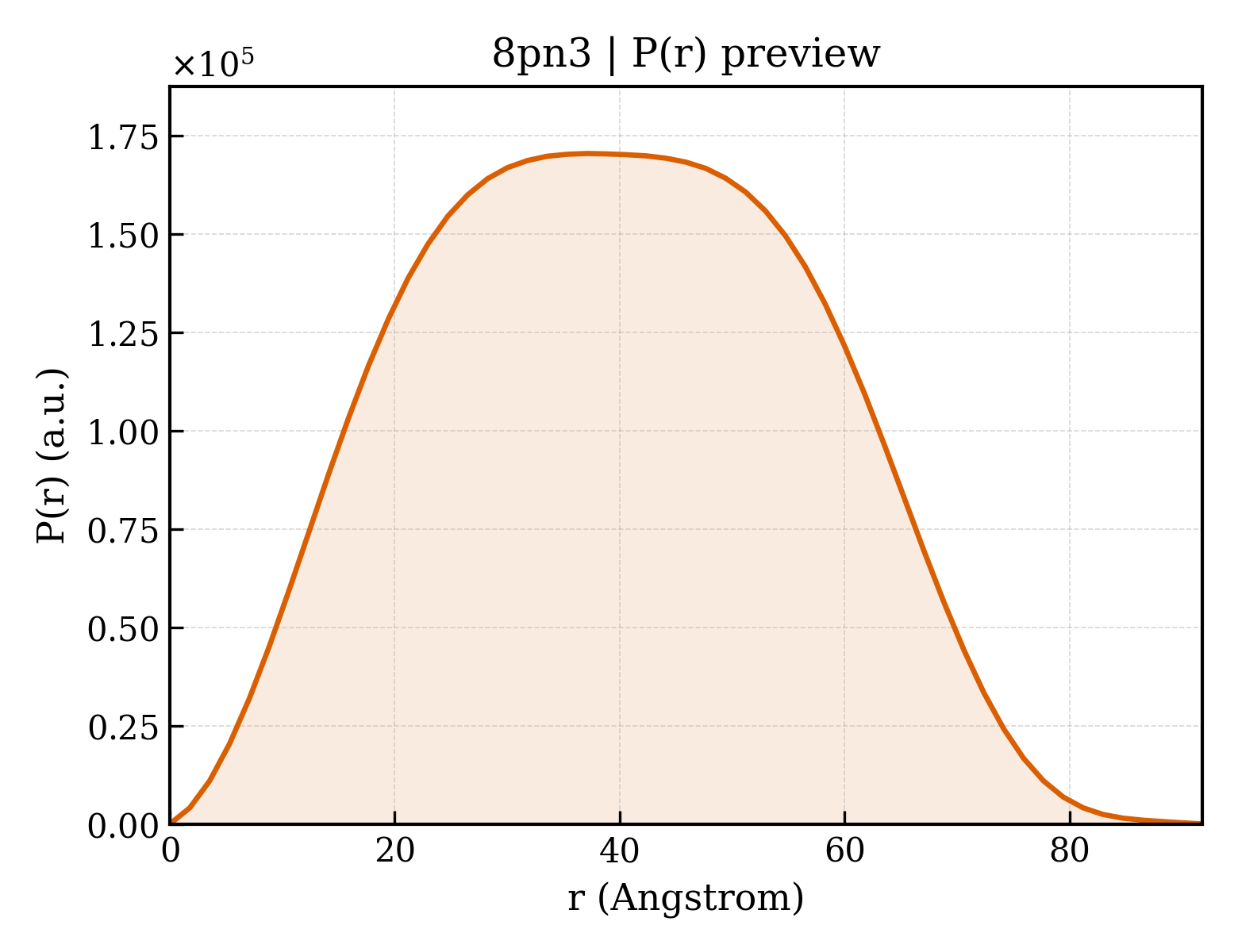 P(r) distribution for 8pn3