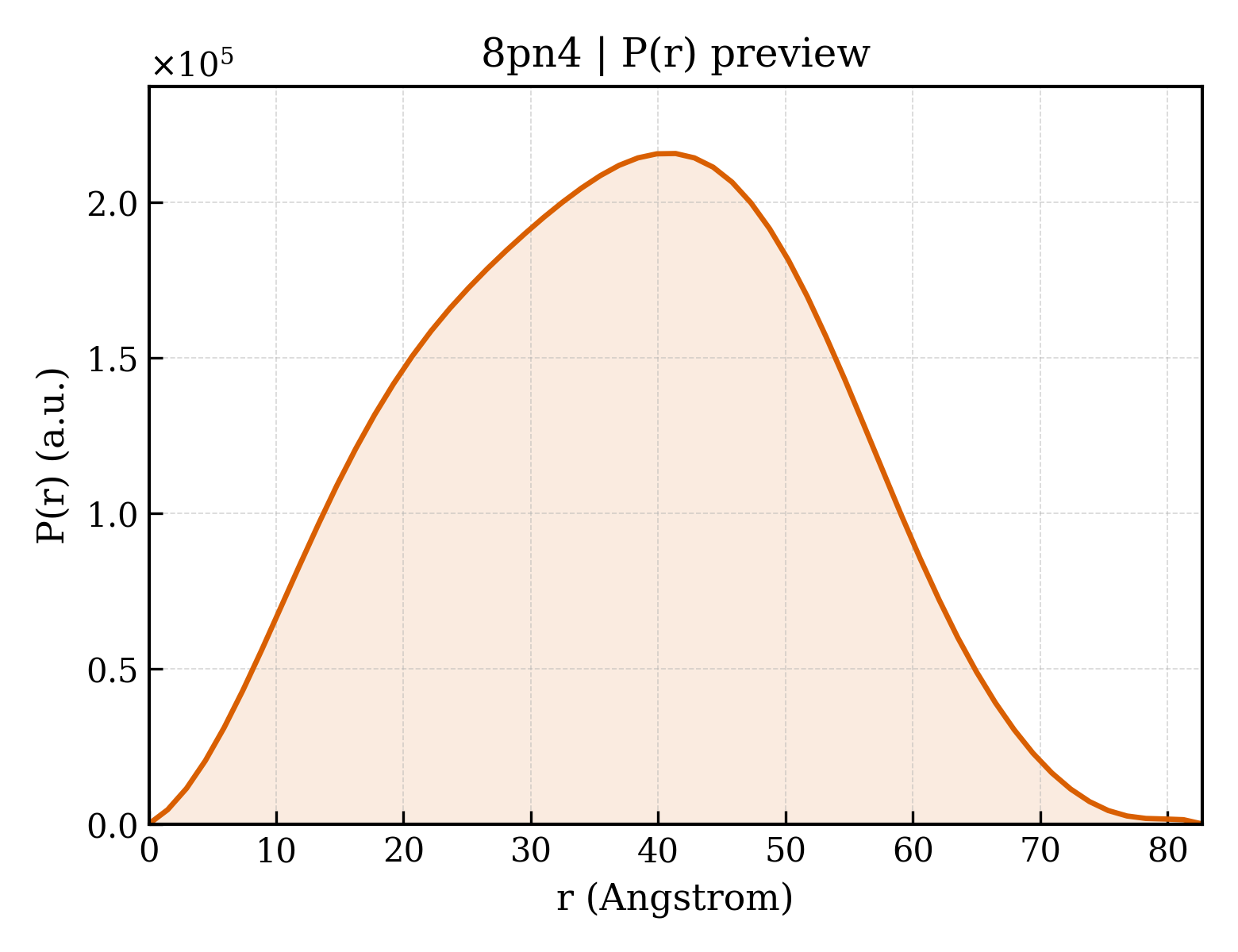 P(r) distribution for 8pn4