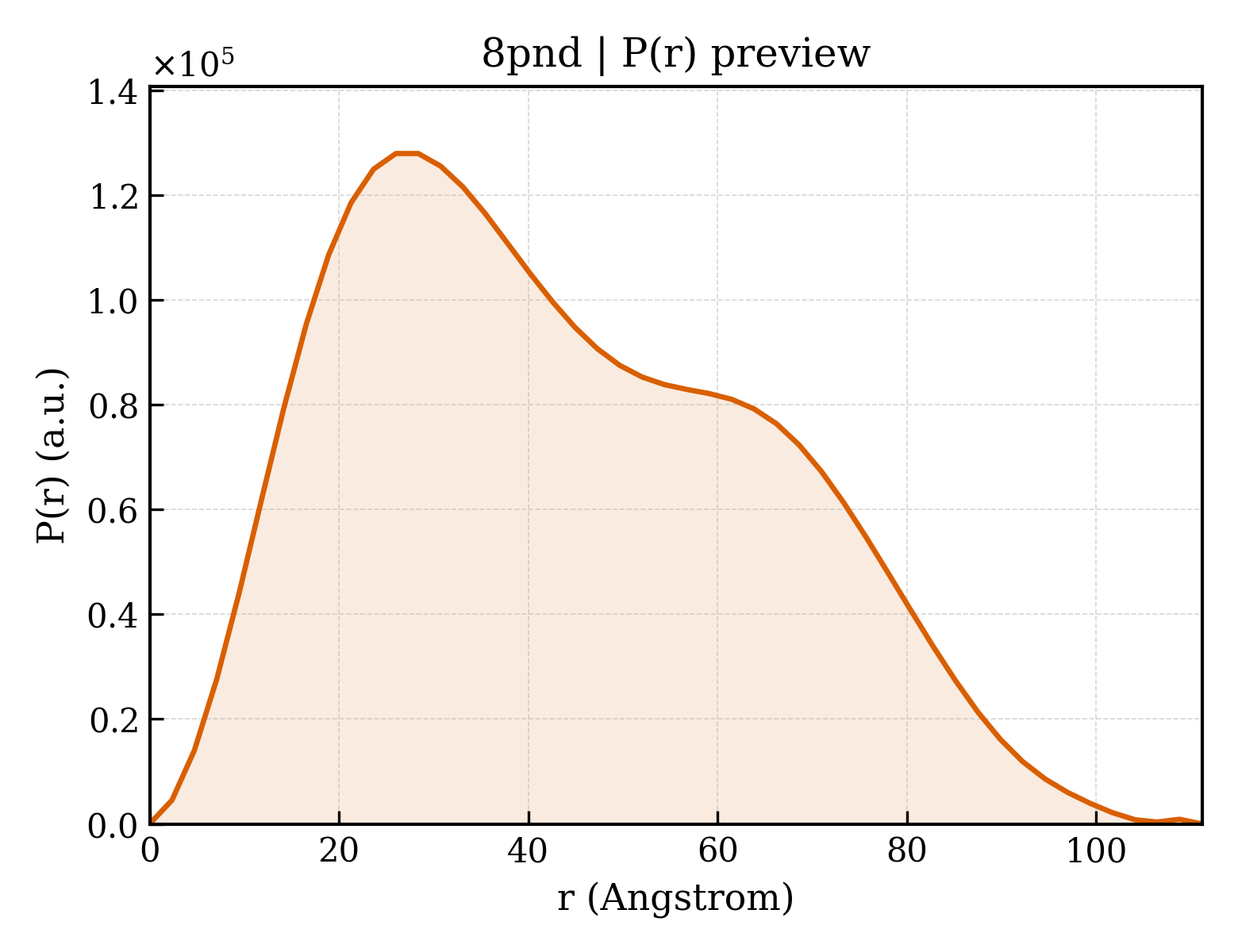 P(r) distribution for 8pnd