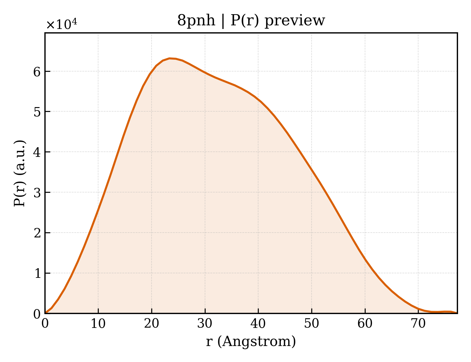 P(r) distribution for 8pnh