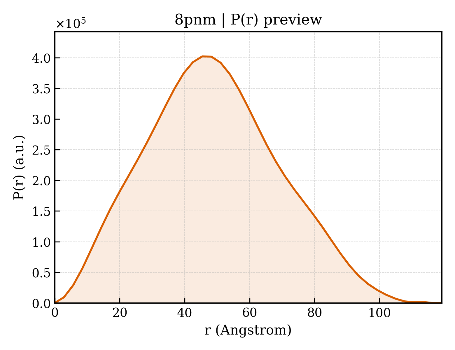 P(r) distribution for 8pnm