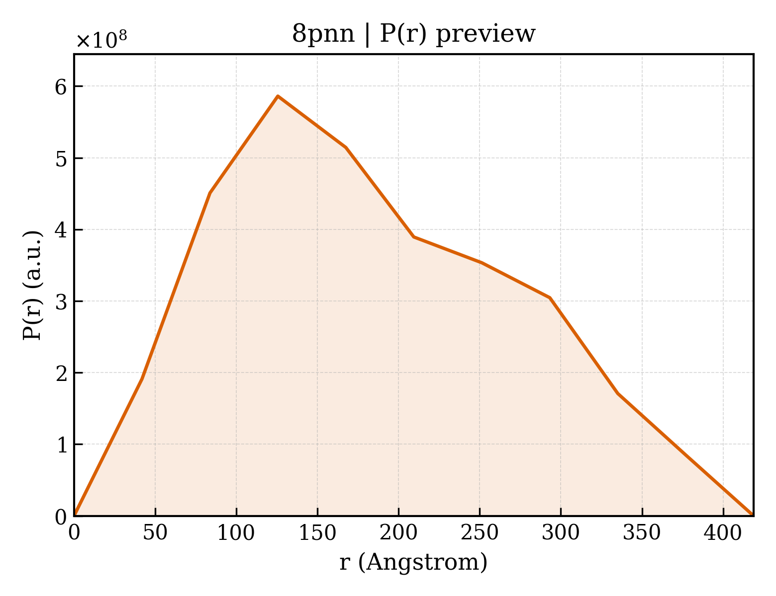 P(r) distribution for 8pnn