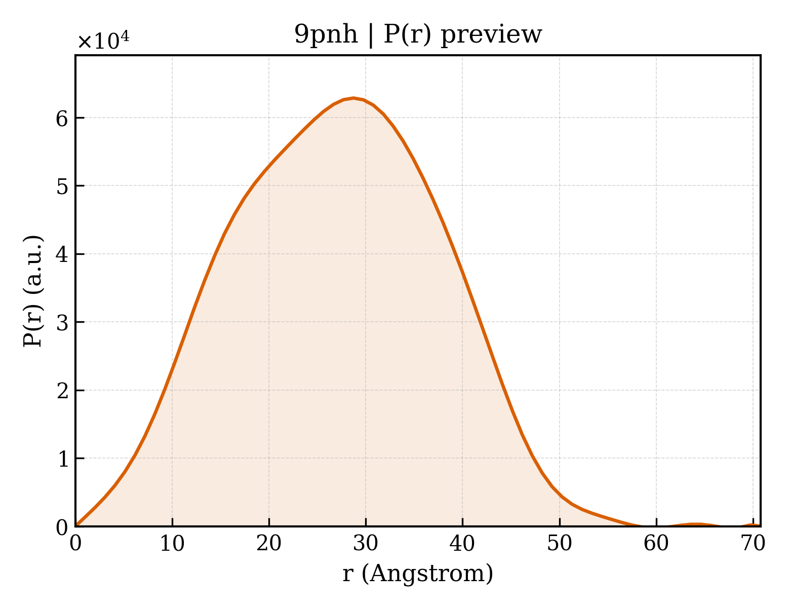 P(r) distribution for 9pnh