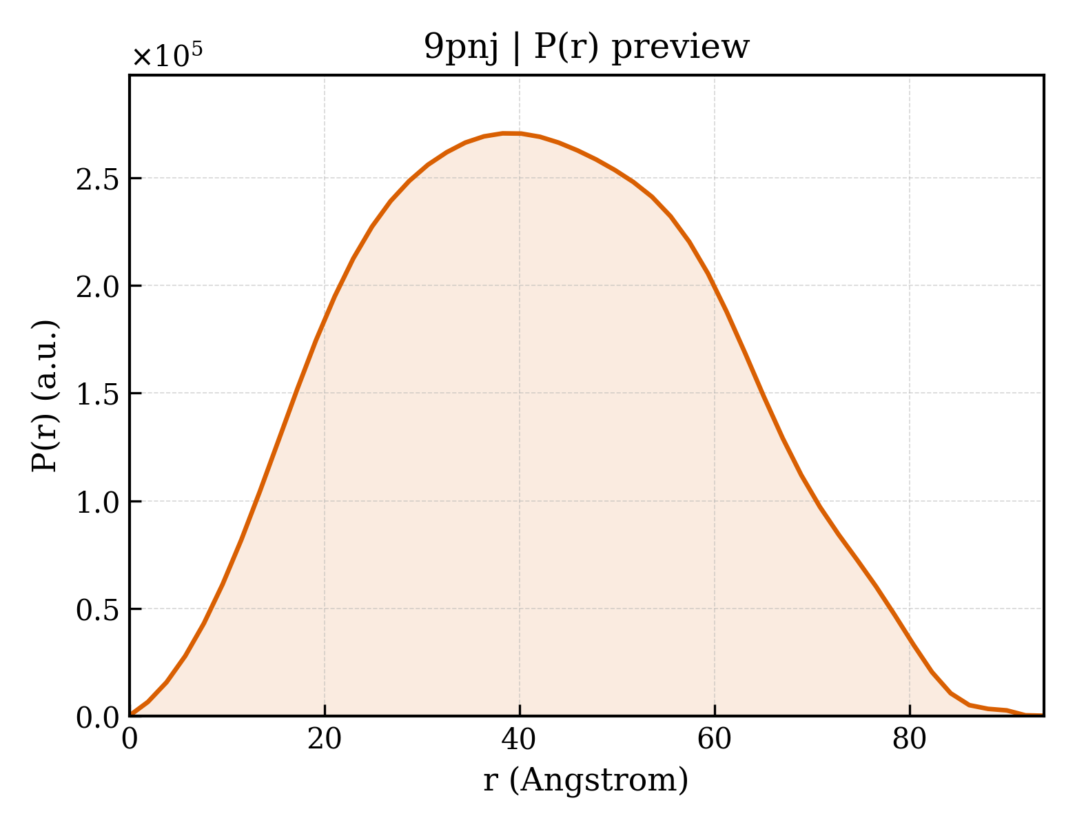 P(r) distribution for 9pnj