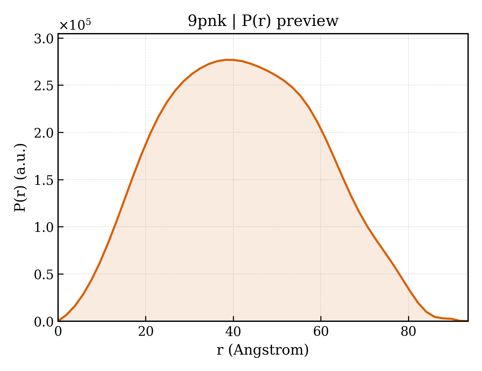 P(r) distribution for 9pnk