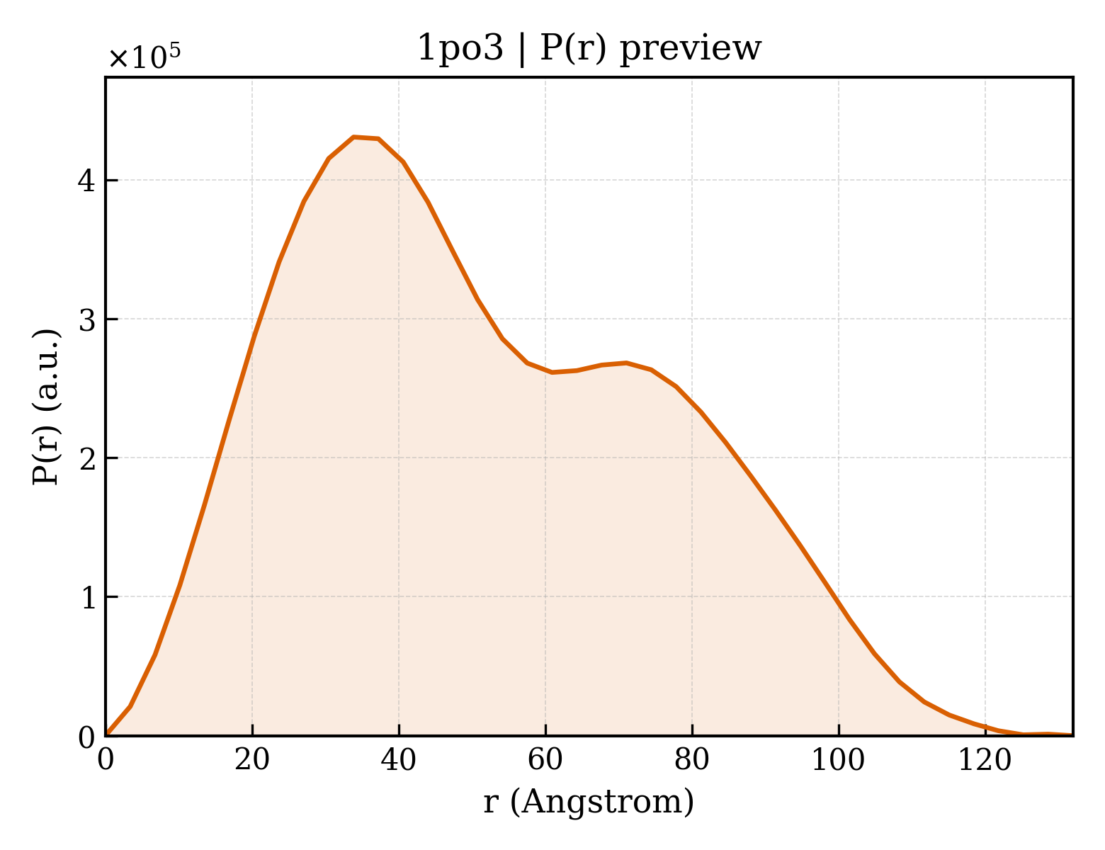 P(r) distribution for 1po3