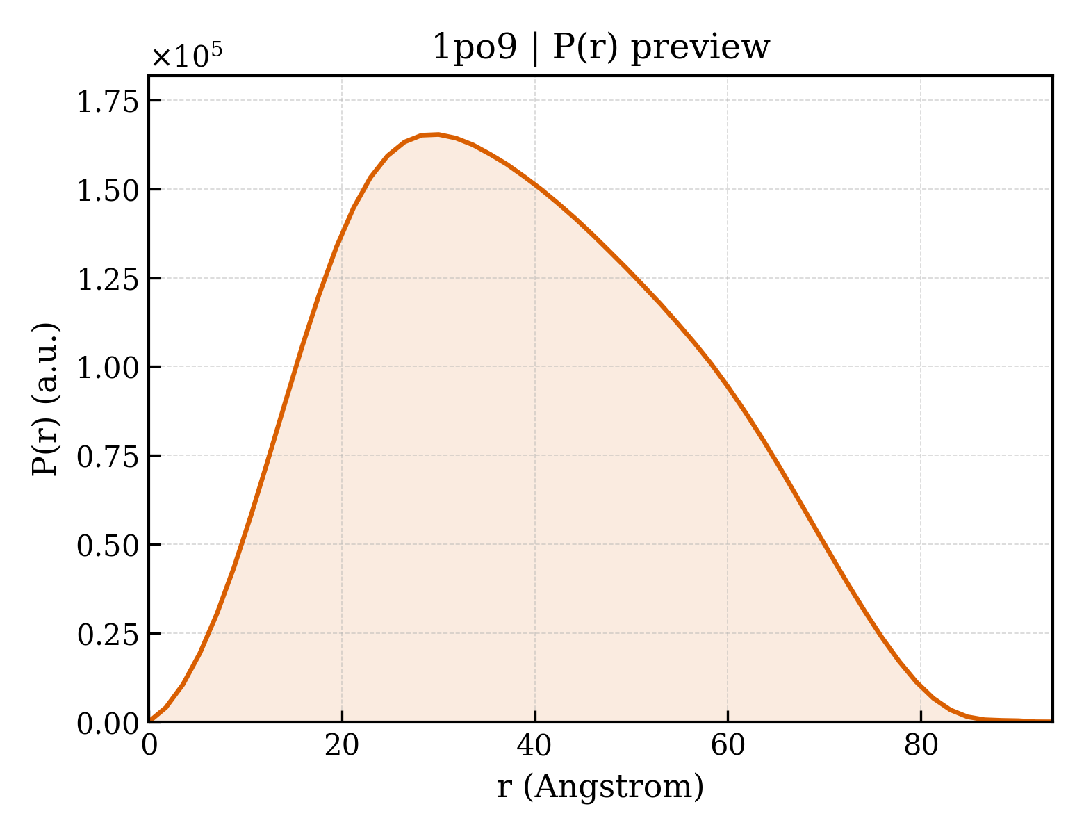 P(r) distribution for 1po9
