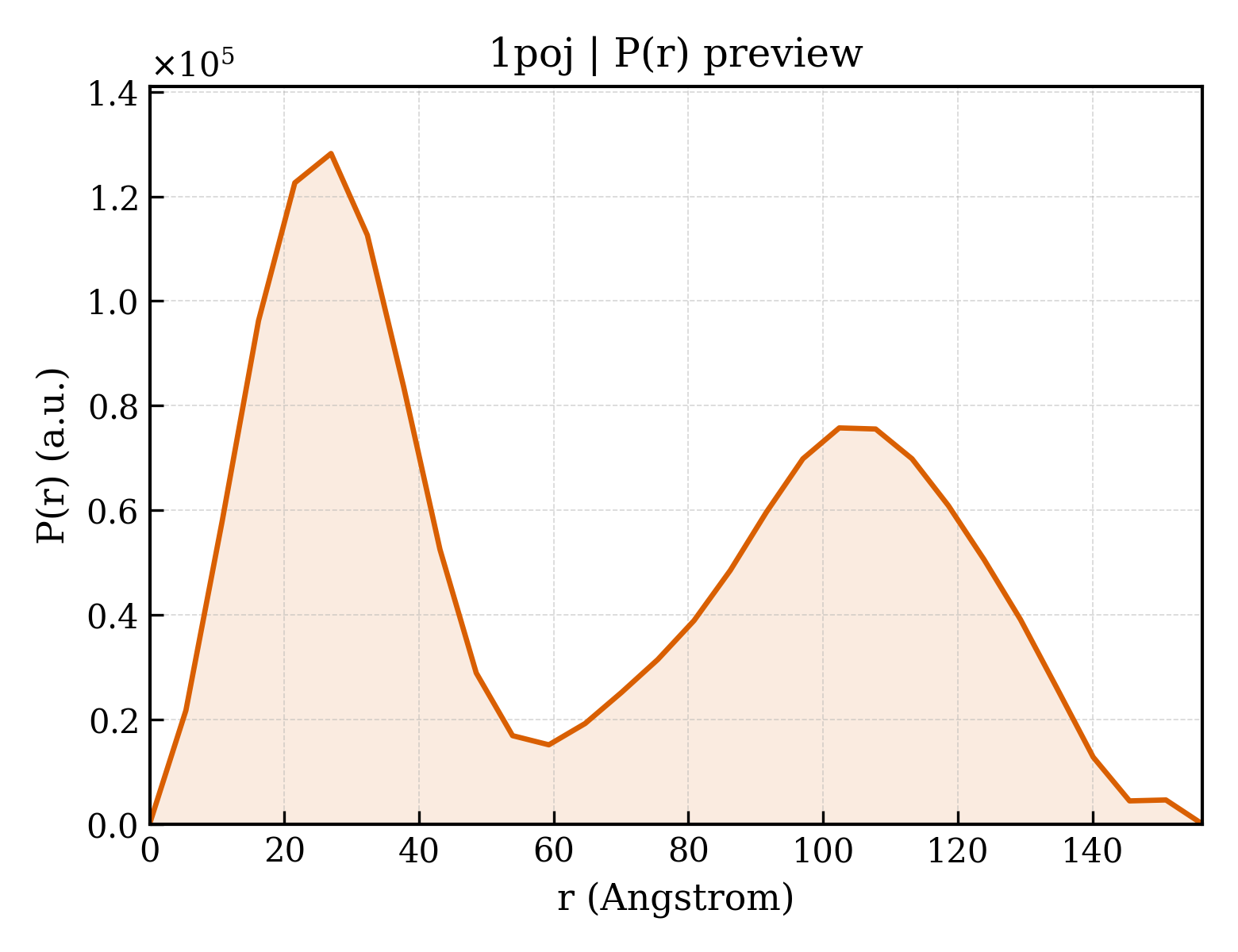 P(r) distribution for 1poj