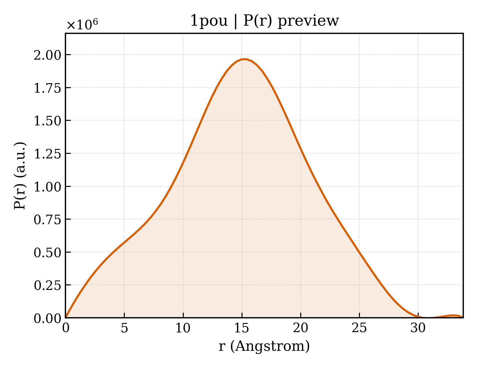 P(r) distribution for 1pou