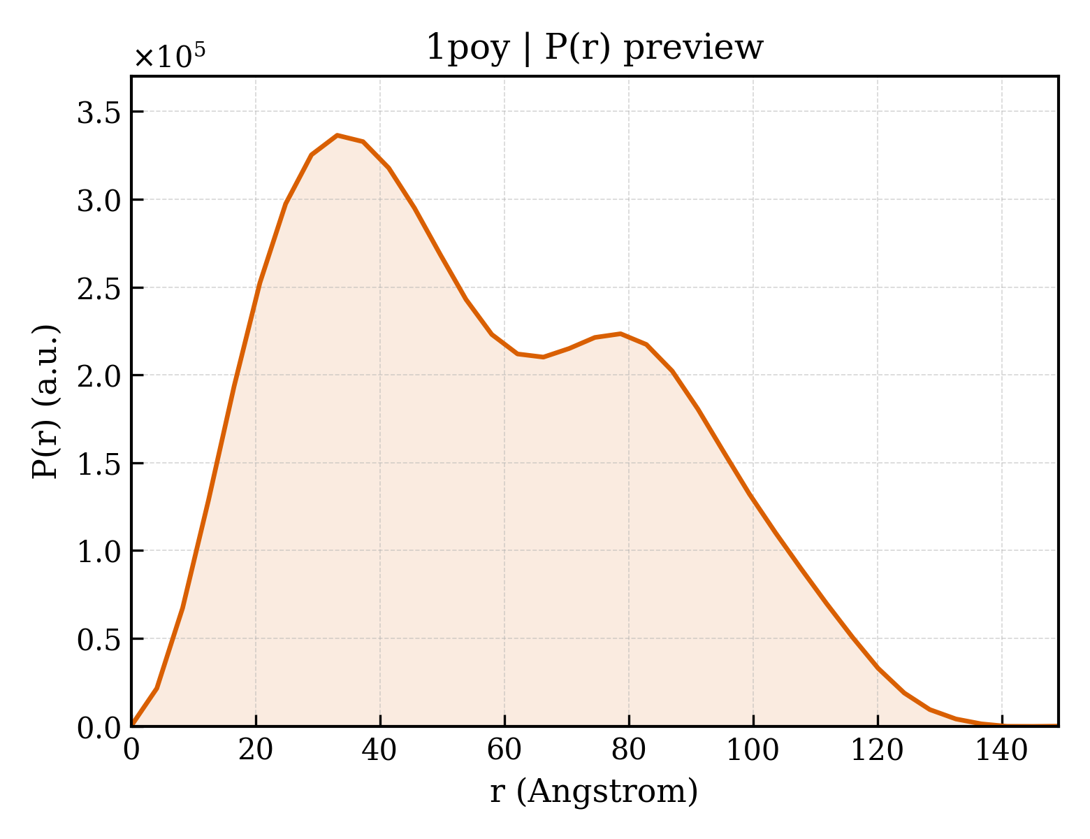 P(r) distribution for 1poy