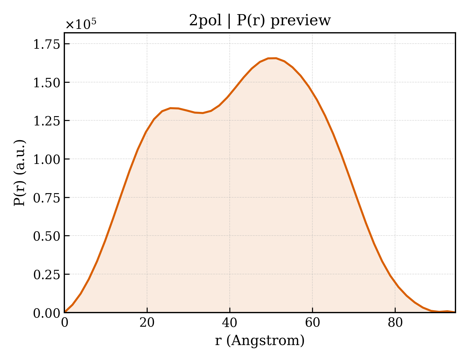P(r) distribution for 2pol