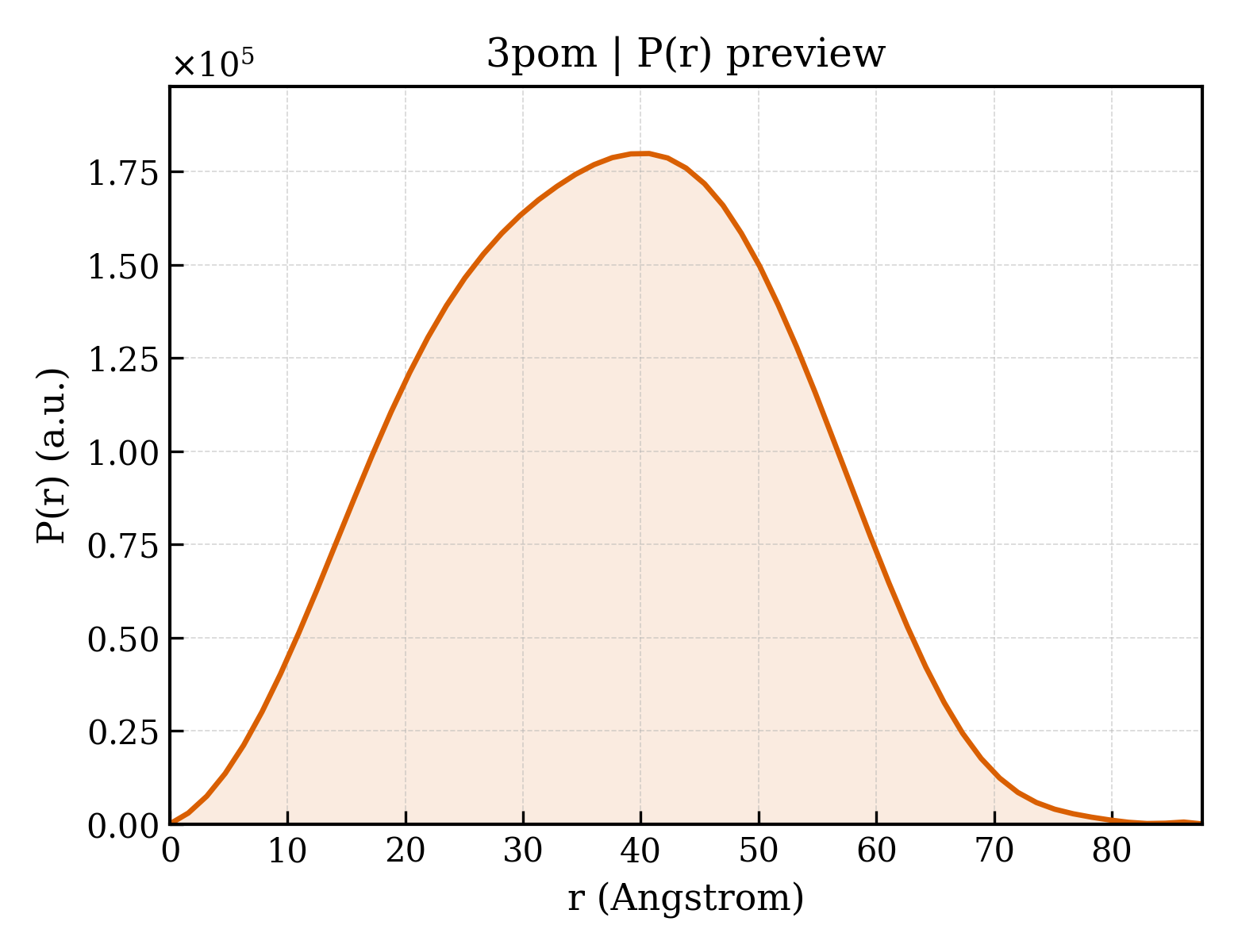P(r) distribution for 3pom