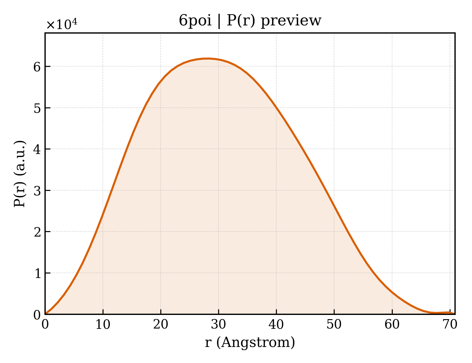 P(r) distribution for 6poi