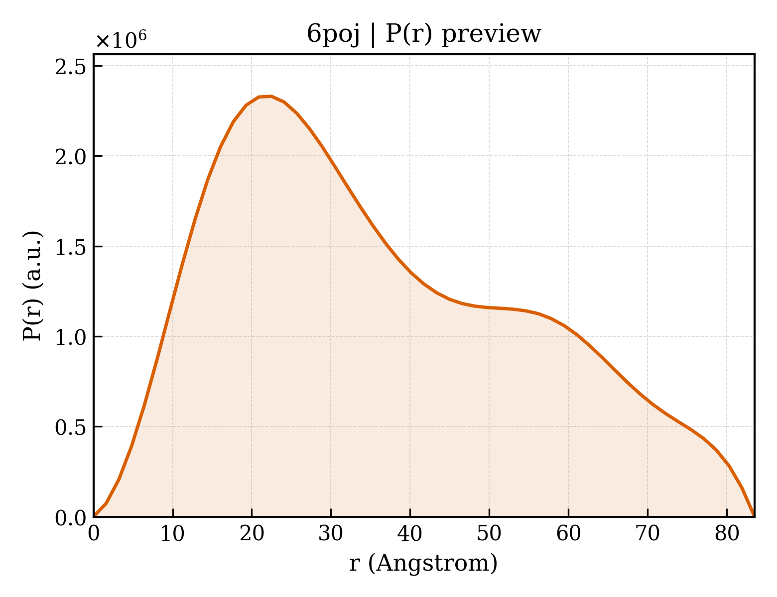 P(r) distribution for 6poj