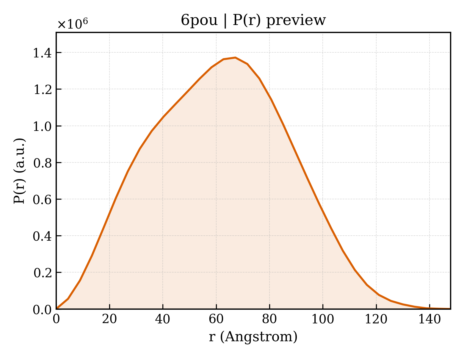P(r) distribution for 6pou