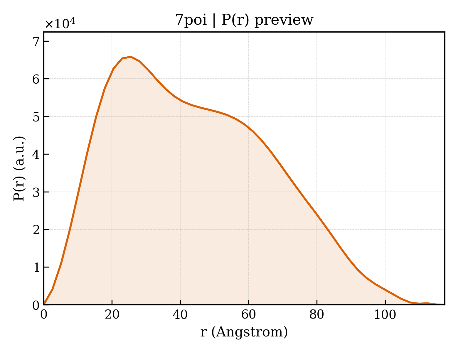 P(r) distribution for 7poi