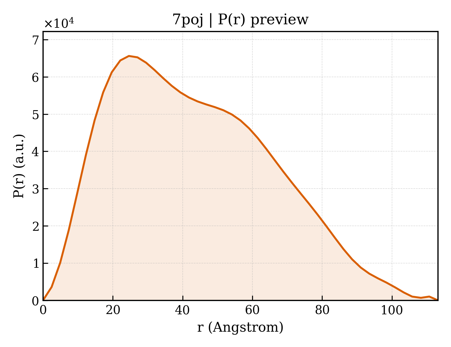 P(r) distribution for 7poj
