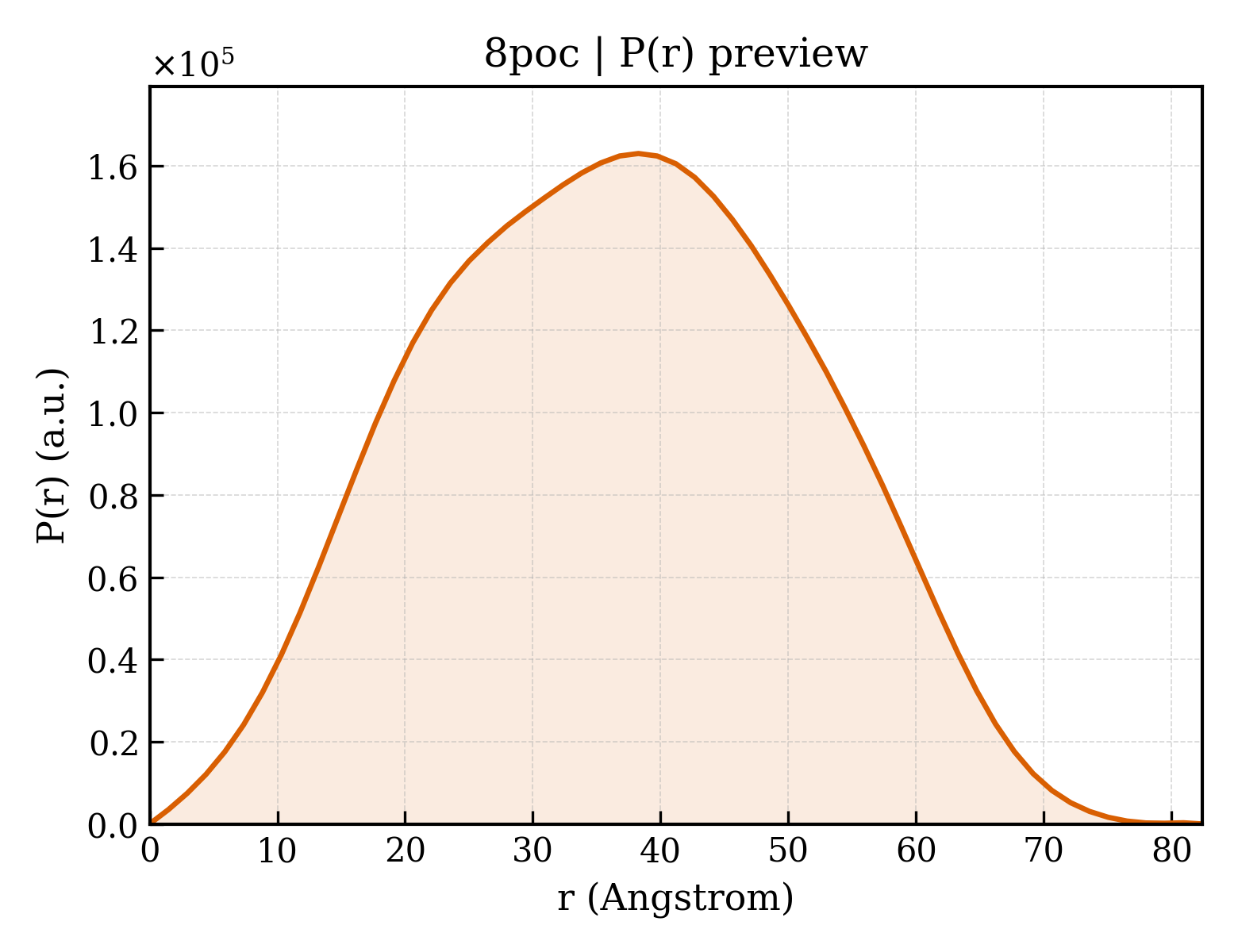 P(r) distribution for 8poc
