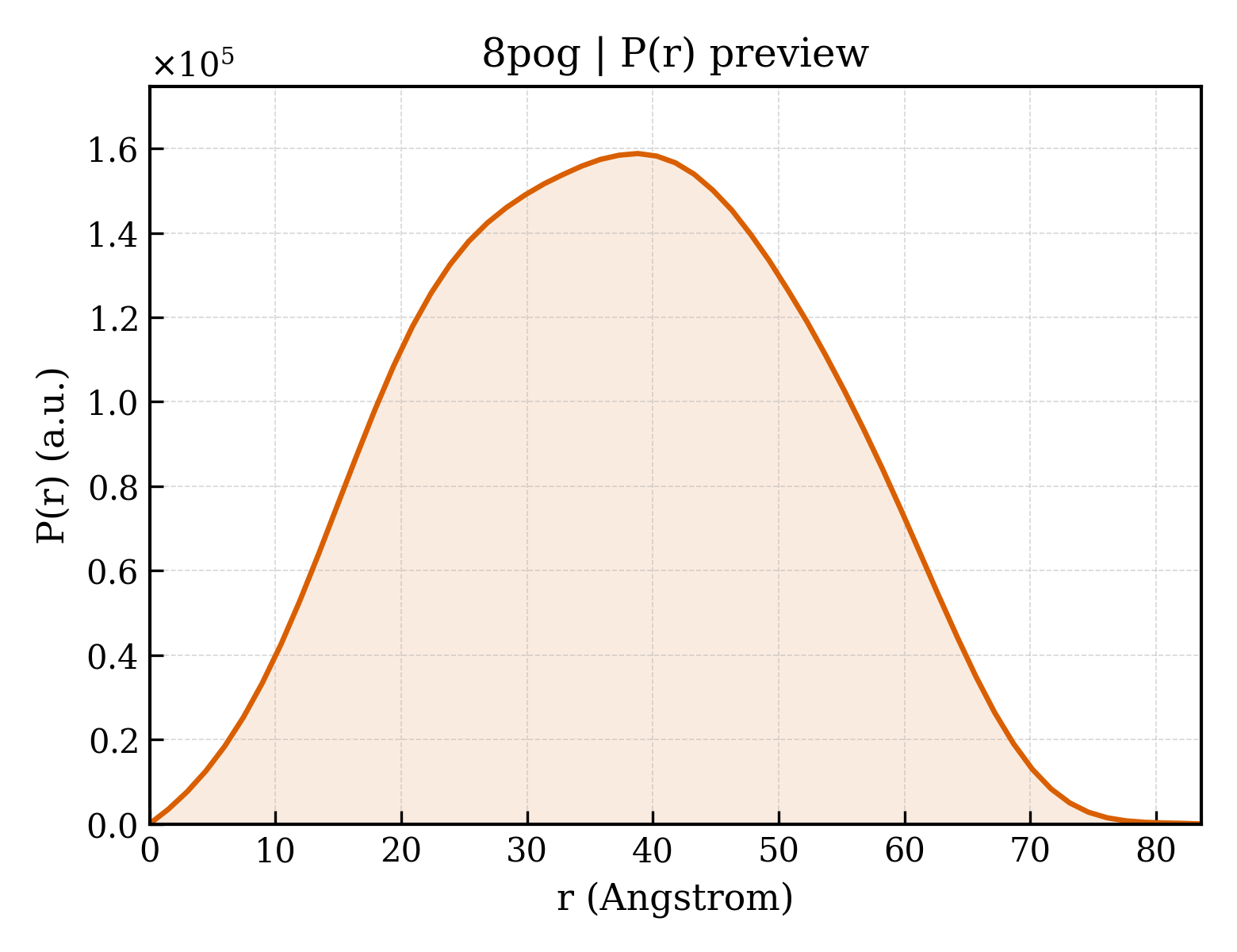 P(r) distribution for 8pog