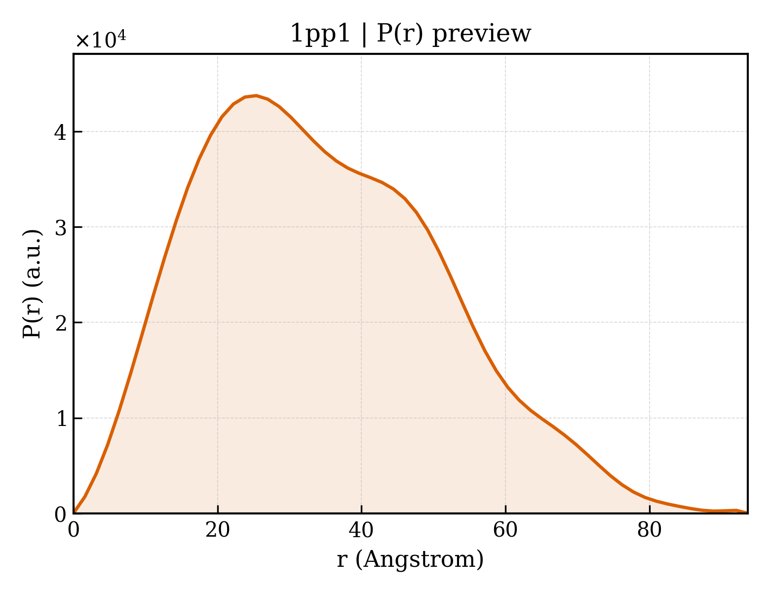 P(r) distribution for 1pp1
