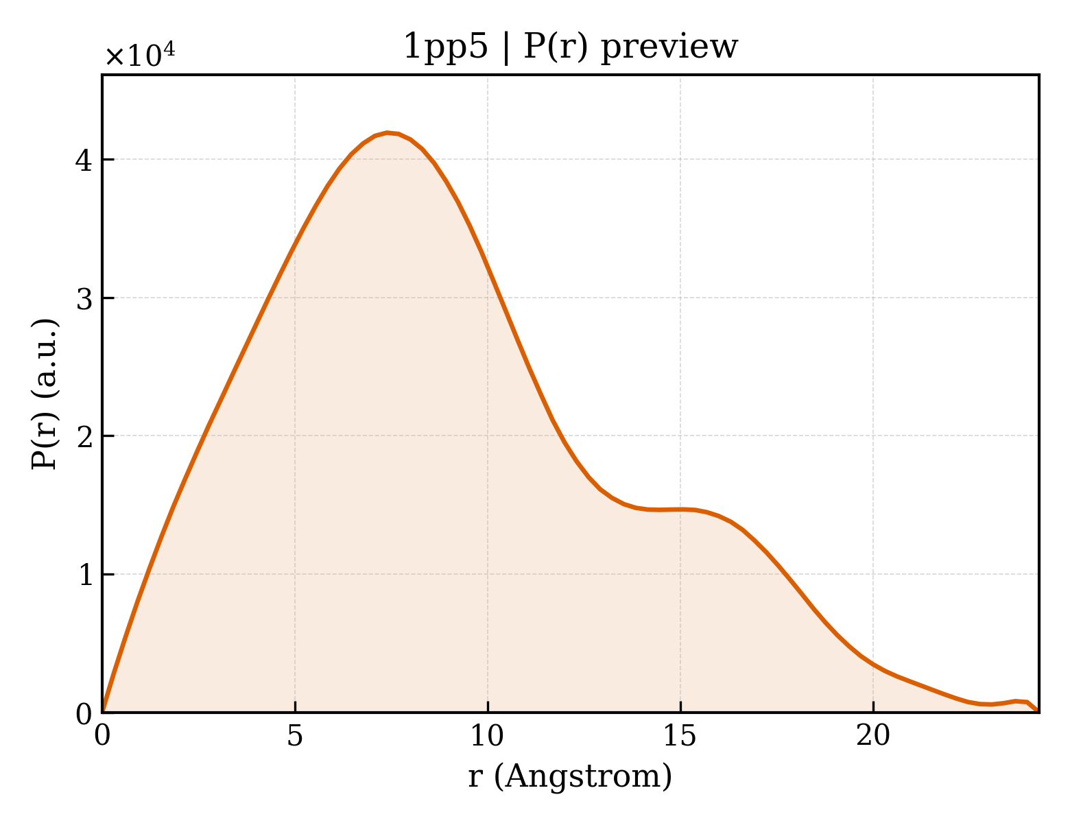 P(r) distribution for 1pp5