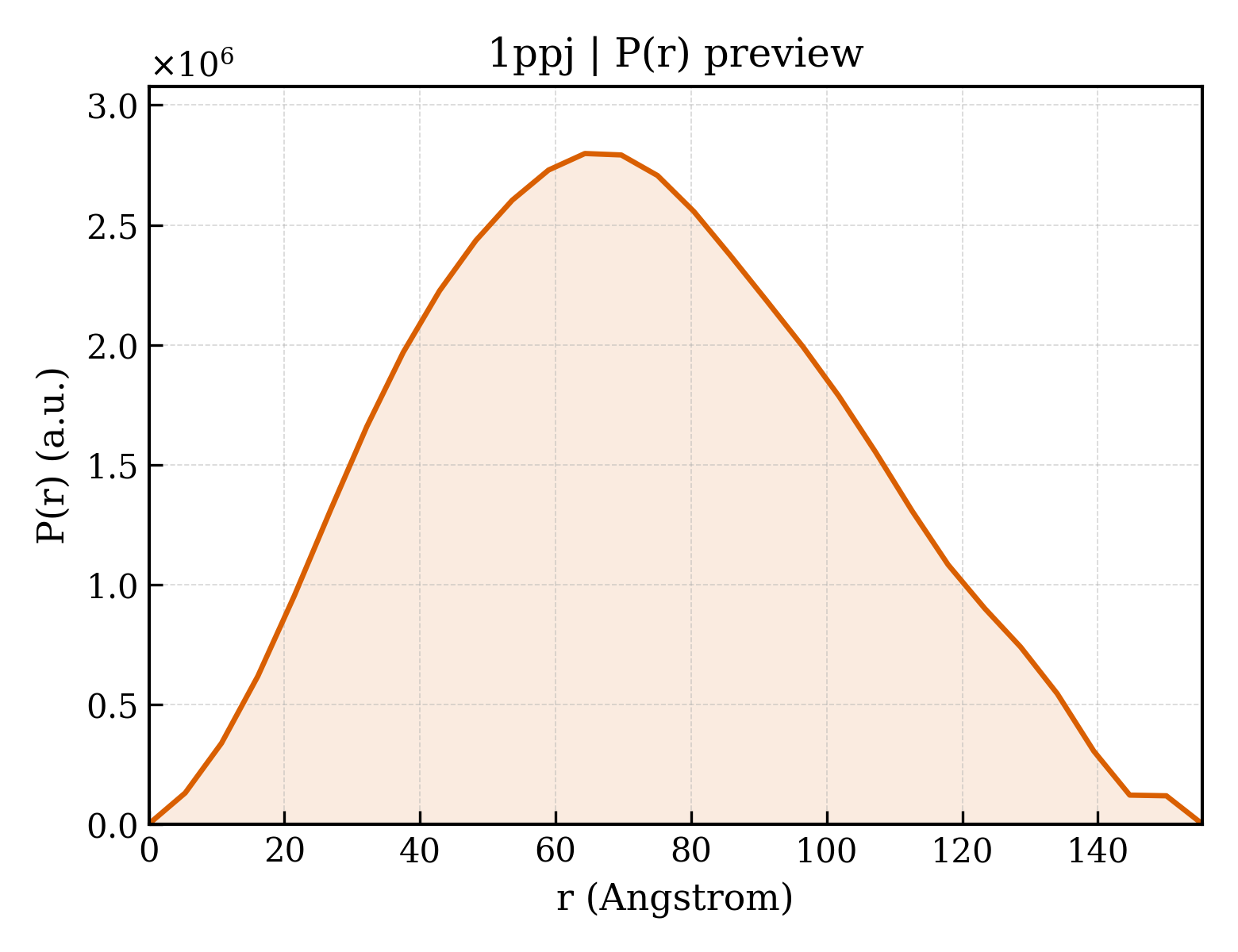 P(r) distribution for 1ppj