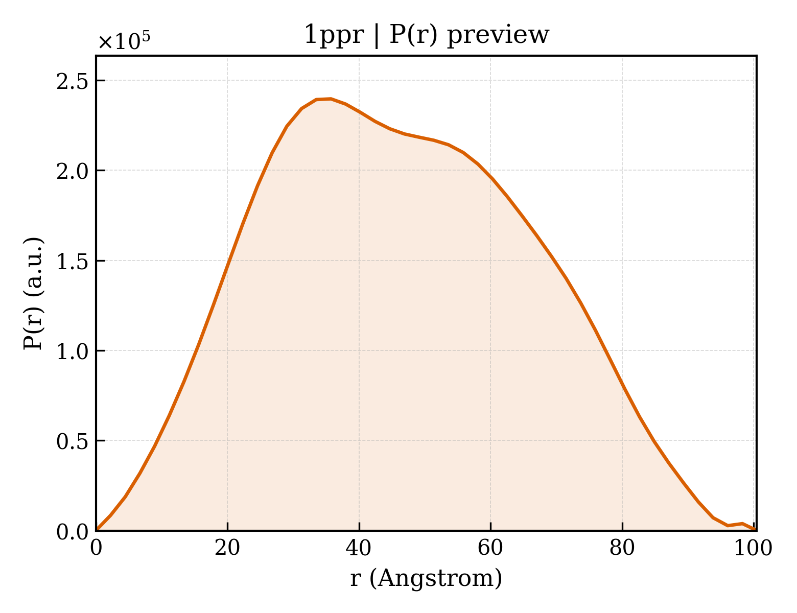 P(r) distribution for 1ppr