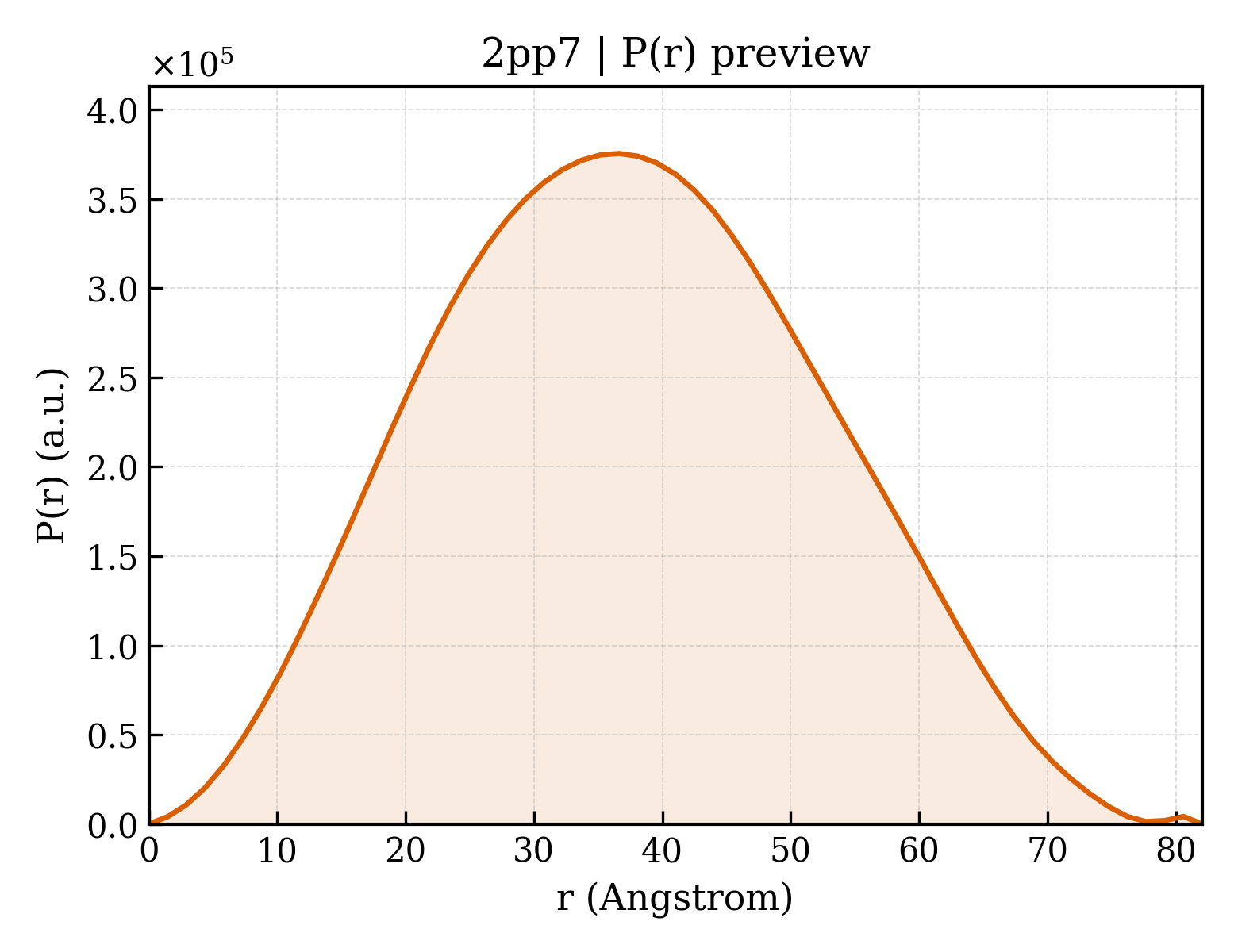 P(r) distribution for 2pp7