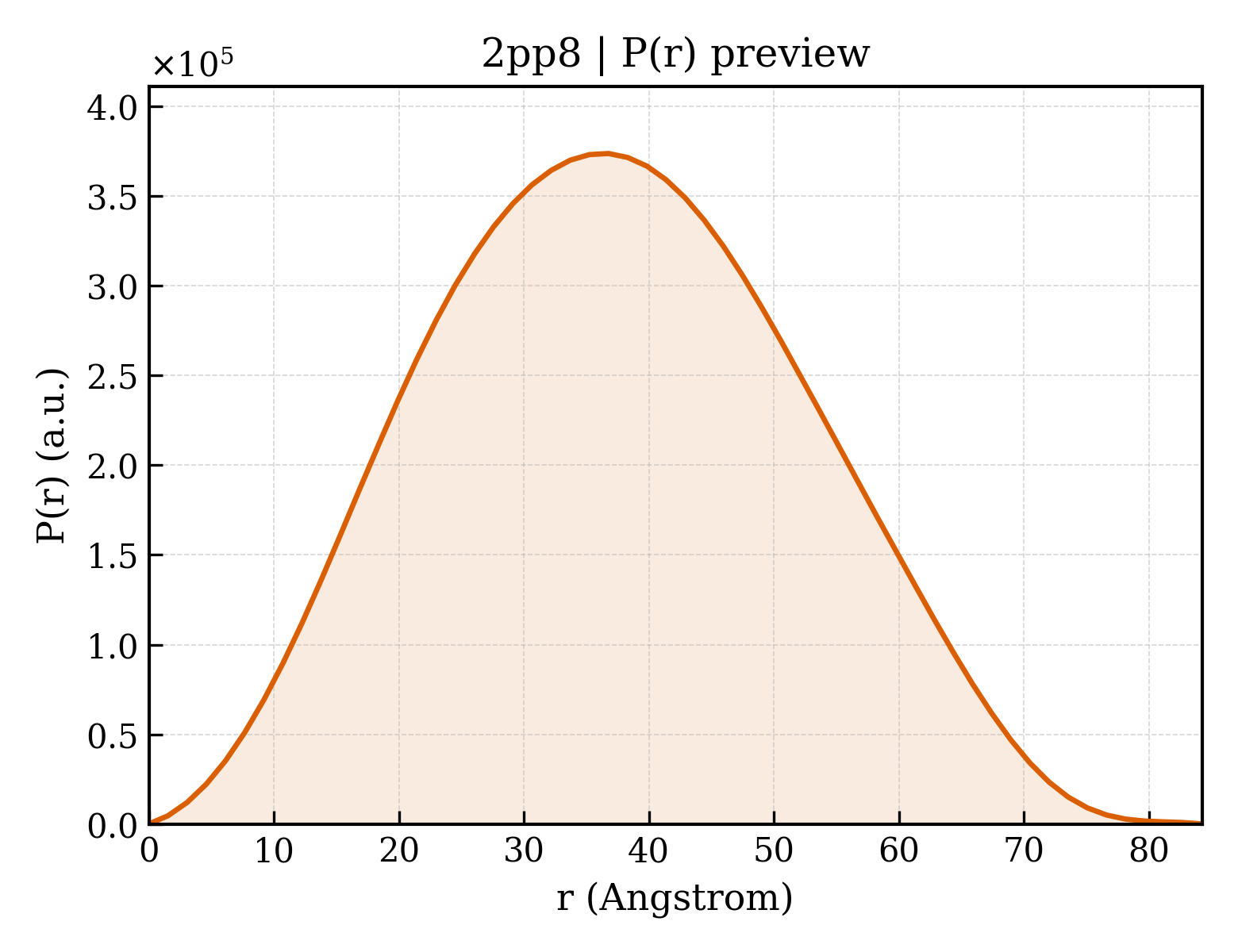 P(r) distribution for 2pp8